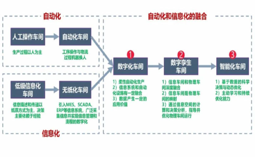 数字化工厂_大连数字化生产线_大连六轴机器人_大连数字化车间_大连智能化车间